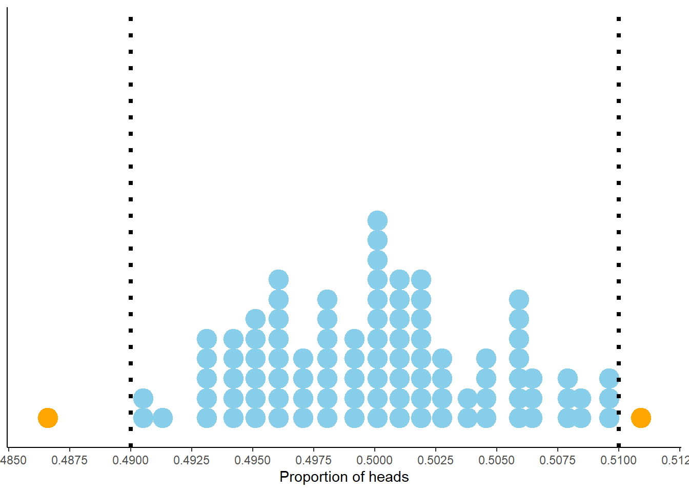 Proportion of flips which are heads in 100 sets of 10,000 fair coin flips. Each dot represents a set of 10,000 fair coin flips. In 97 of these 100 sets the proportion of heads is between 0.49 and 0.51 (the blue dots).