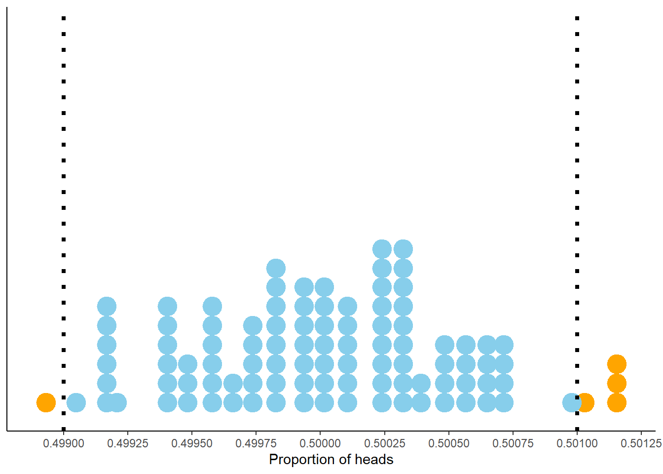 Proportion of flips which are heads in 100 sets of 1,000,000 fair coin flips. Each dot represents a set of 1,000,000 fair coin flips. In 95 of these 100 sets the proportion of heads is between 0.499 and 0.501 (the blue dots).