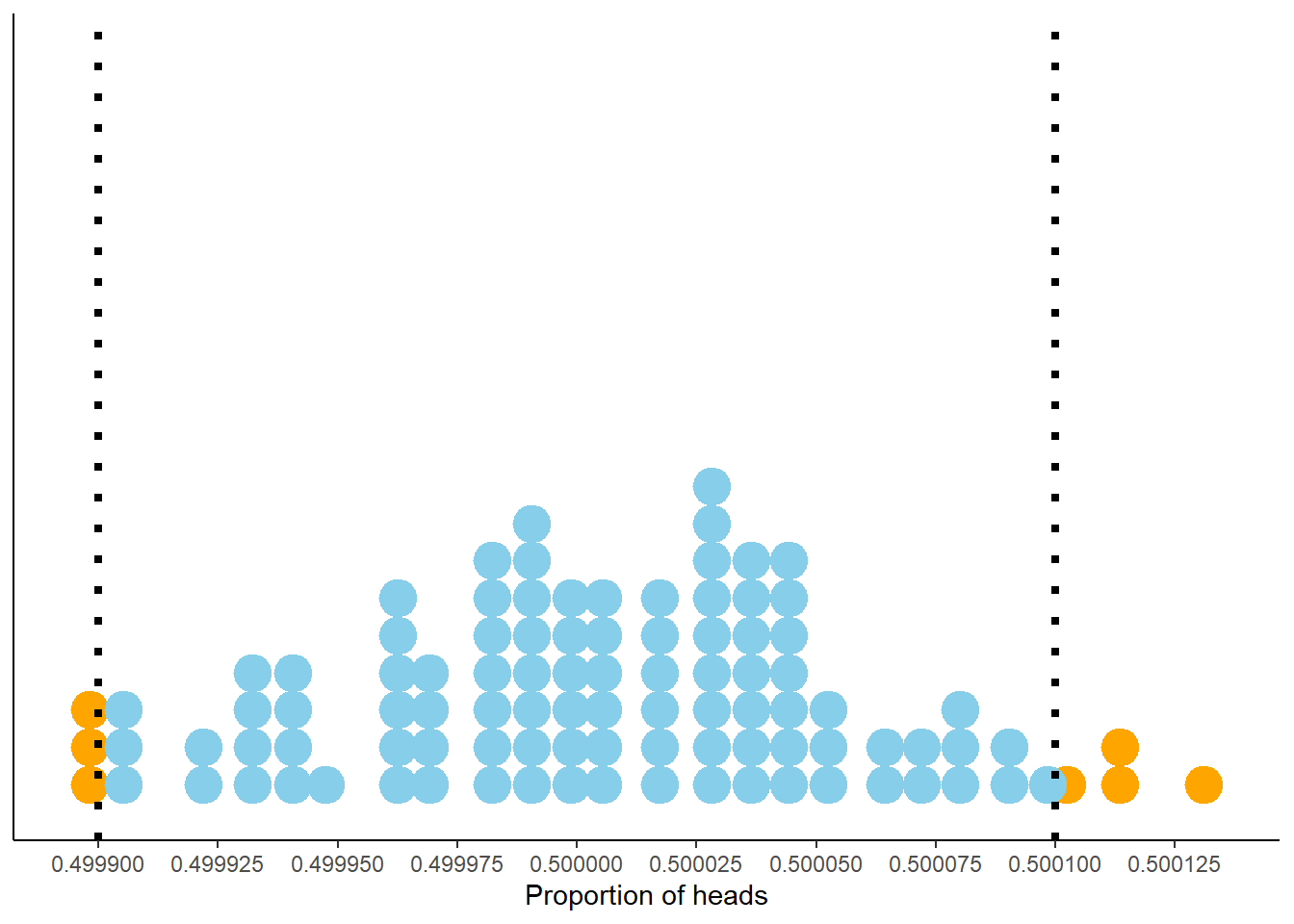 Proportion of flips which are heads in 100 sets of 100,000,000 fair coin flips. Each dot represents a set of 100,000,000 fair coin flips. In 93 of these 100 sets the proportion of heads is between 0.4999 and 0.5001 (the blue dots).