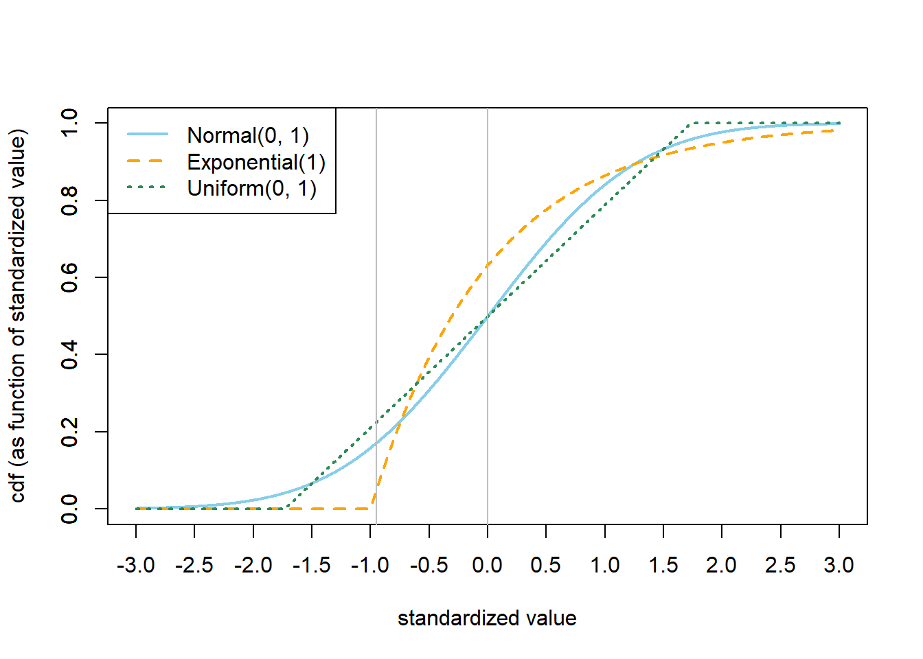 Comparison of cdf, as a function of standardized value, for the Normal(0, 1), Exponential(1), and Uniform(0, 1) distributions.
