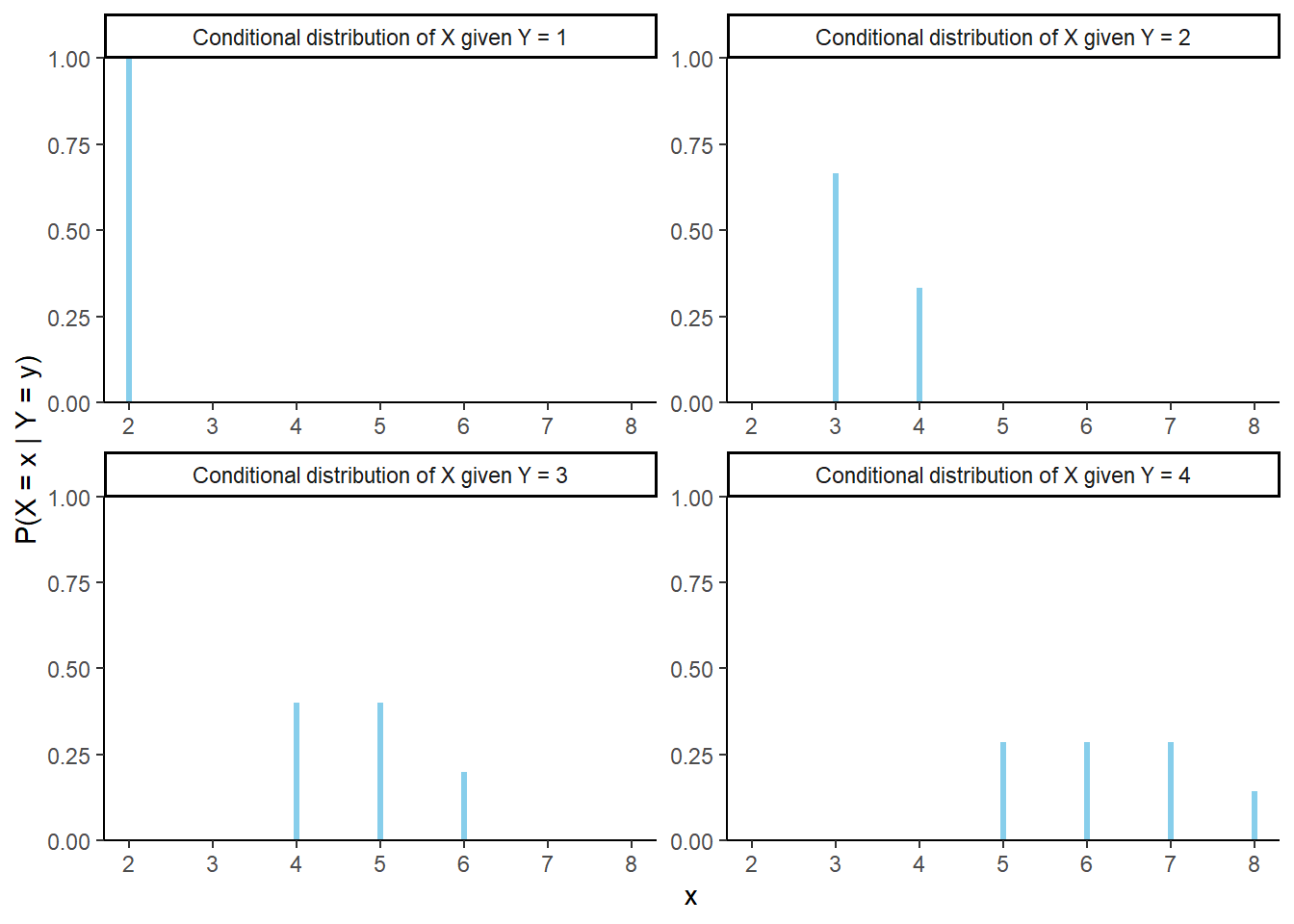 Impulse plots representing the family of conditional distributions of \(X\) given \(Y\). Each plot represents a conditional distribution of \(X\) given \(Y=y\) for a particular value of \(y= 1, 2, 3, 4\).