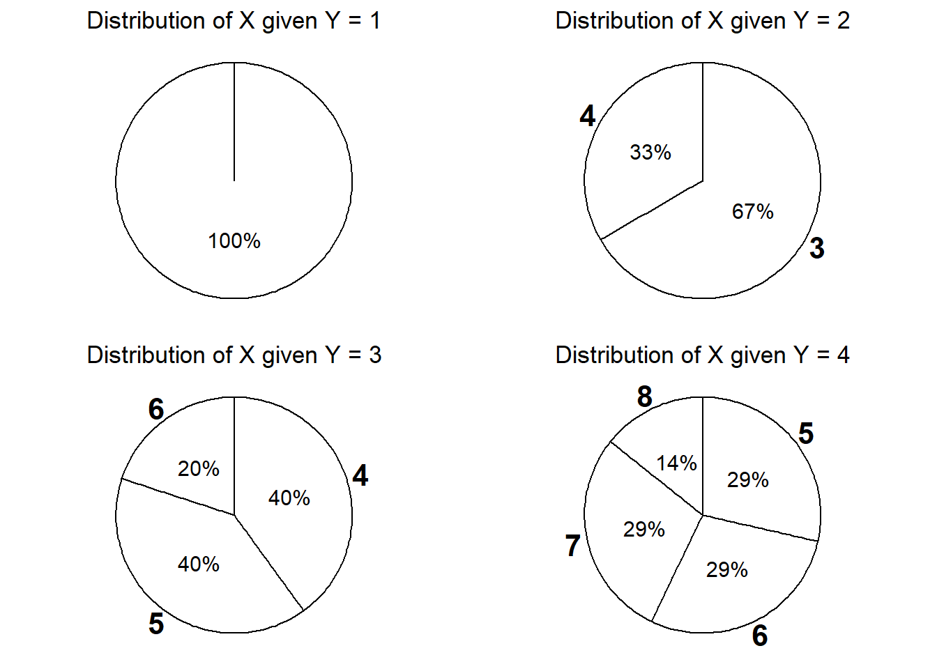Spinners representing the family of conditional distributions of \(X\) given \(Y\). Each spinner represents a conditional distribution of \(X\) given \(Y=y\) for a particular value of \(y= 1, 2, 3, 4\).