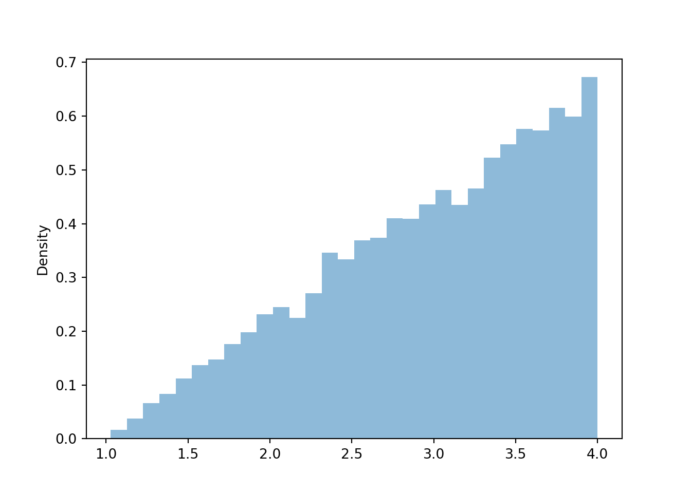 Histogram representing the marginal distribution of the larger (\(Y\)) of two spins of the Uniform(1, 4) spinner.
