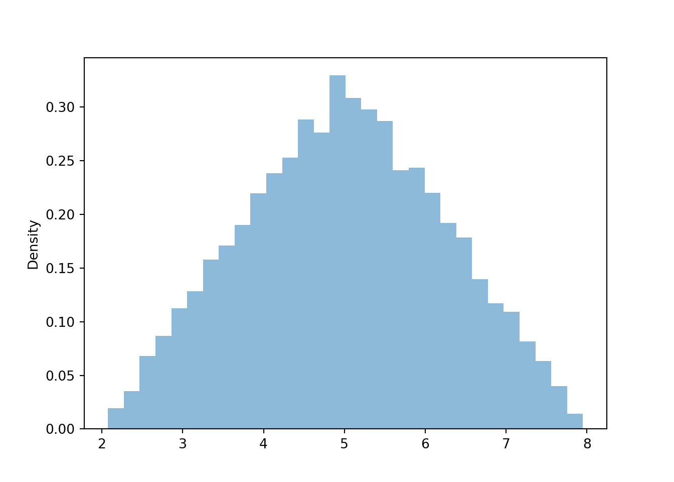 Histogram representing the marginal distribution of the sum (\(X\)) of two spins of the Uniform(1, 4) spinner.