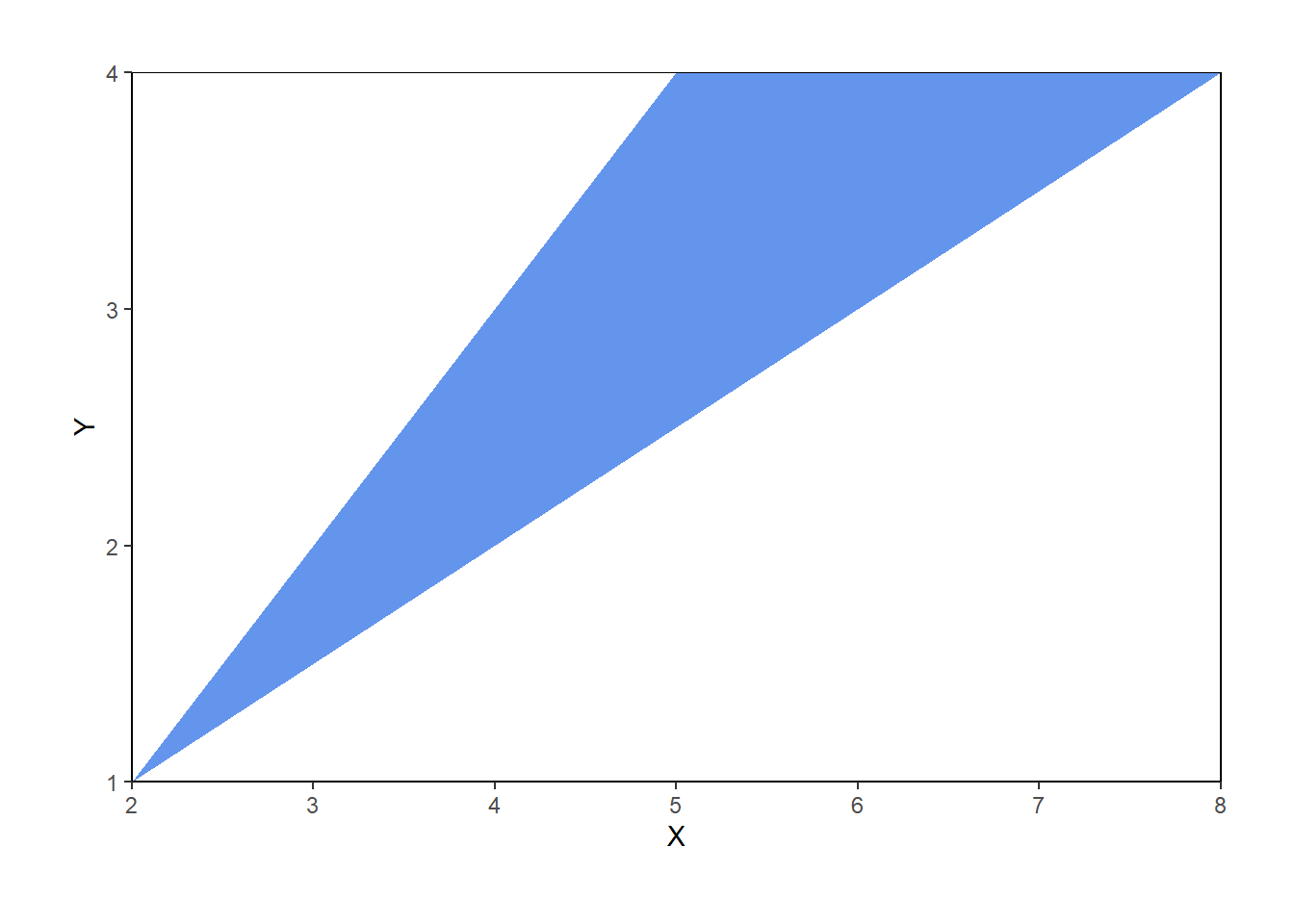 Joint distribution of \(X\) (sum) and \(Y\) (max) of two spins of the Uniform(1, 4) spinner. The triangular region represents the possible values of \((X, Y)\) the height of the density surface is constant over this region and 0 outside of the region.
