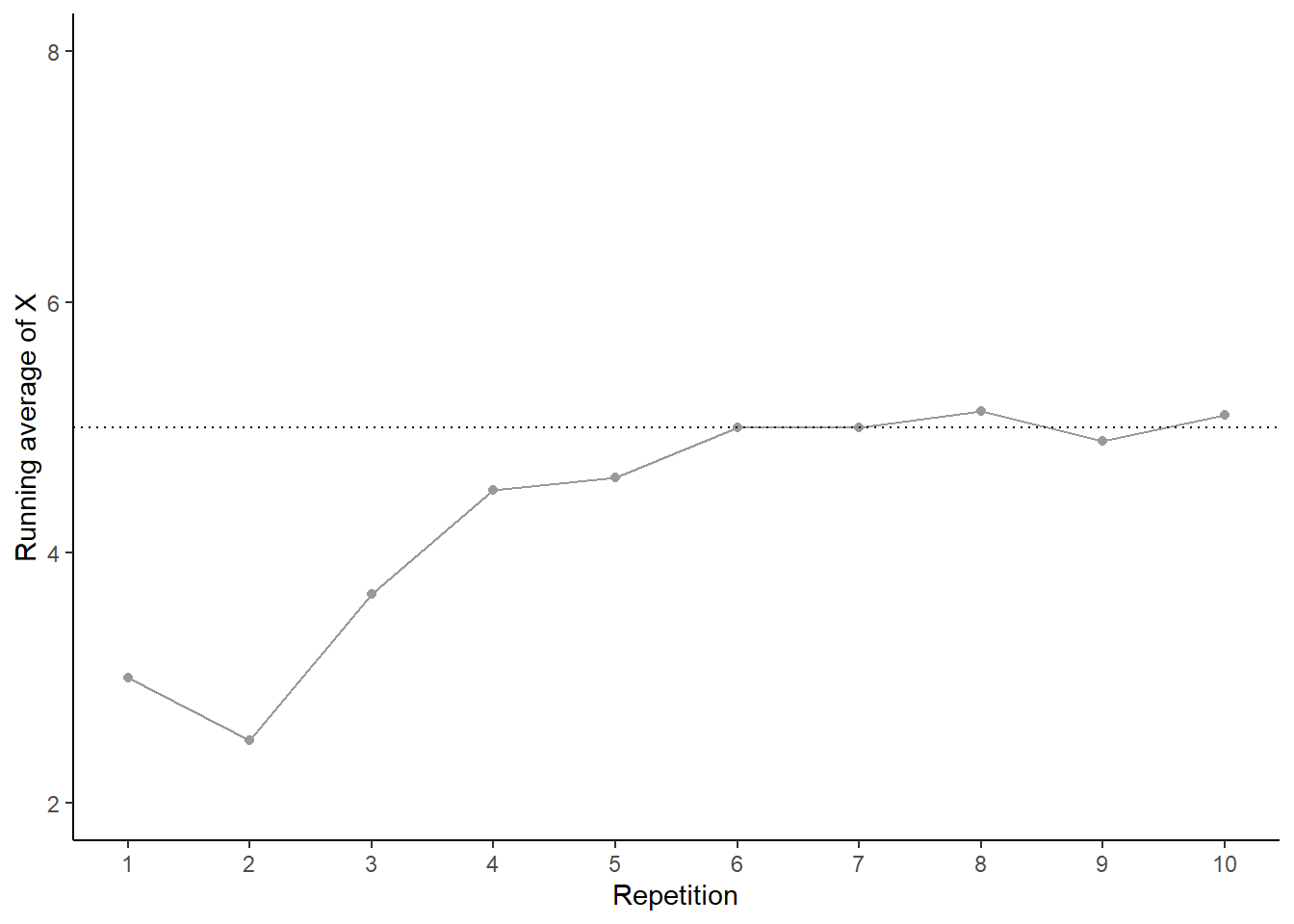 Running average of \(X\) for the 10 pairs of rolls in Table 2.24.
