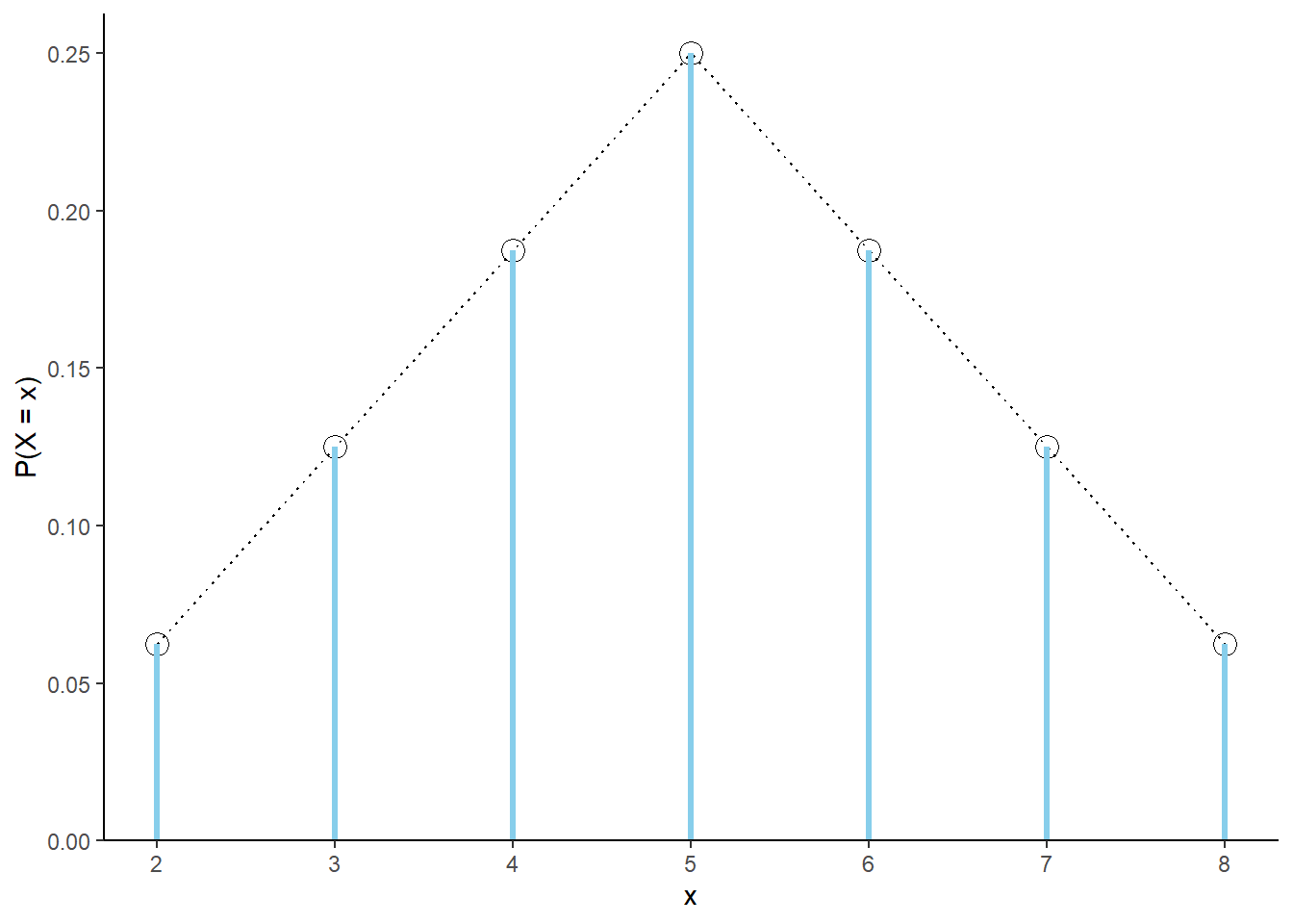The marginal distribution of \(X\), the sum of two rolls of a fair four-sided die. The black dots represent the marginal probability mass function of \(X\).