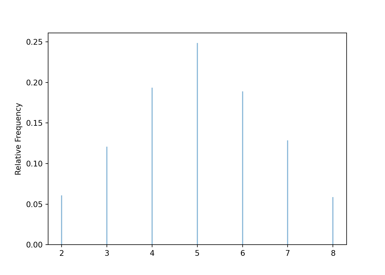 Simulation-based approximate distribution of \(X\), the sum of two rolls of a fair four-sided die.