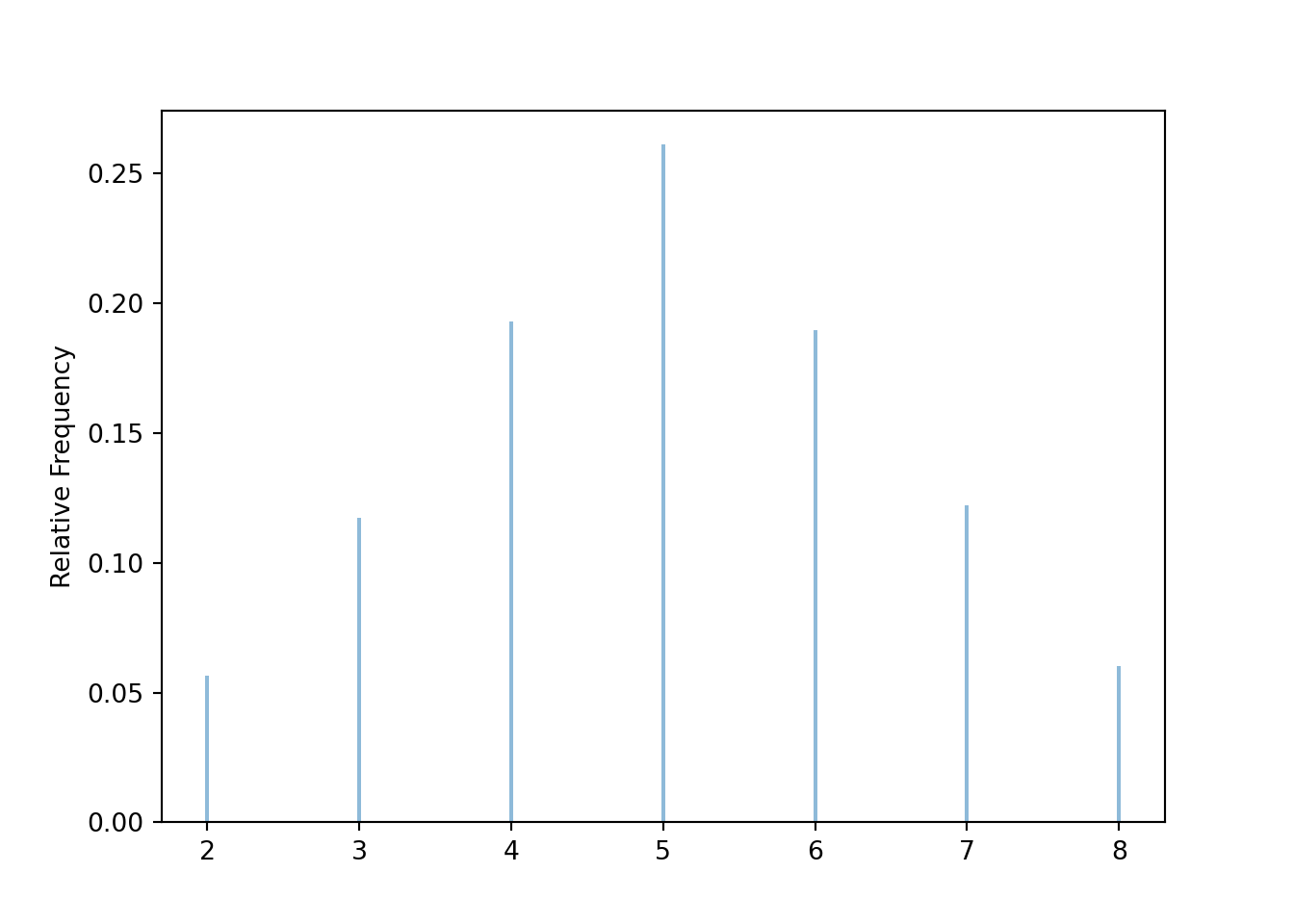 Simulation-based approximate distribution of \(X\), the sum of two rolls of a fair four-sided die.