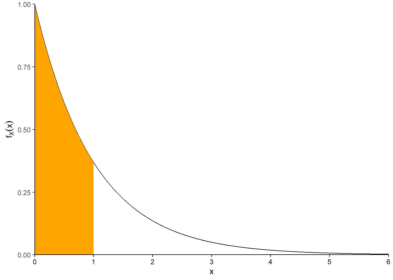 Illustration of the pdf (left) and the cdf (right) for the Exponential(1) distribution represented by the spinner in Figure 4.13. The shaded area in the plot on the left represents \(F_X(1)=\textrm{P}(X\le 1)\), which is \(1-e^{-1}\approx0.632\). This area is represented by the \((1, F_X(1))\) point in the cdf plot on the right, and in the region from 0 to 1 in the spinner in Figure 4.13.