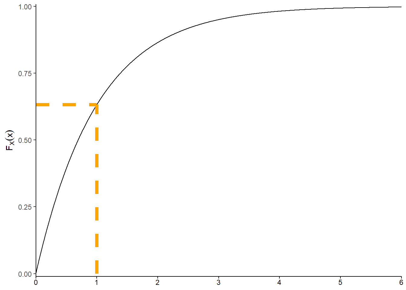 Illustration of the pdf (left) and the cdf (right) for the Exponential(1) distribution represented by the spinner in Figure 4.13. The shaded area in the plot on the left represents \(F_X(1)=\textrm{P}(X\le 1)\), which is \(1-e^{-1}\approx0.632\). This area is represented by the \((1, F_X(1))\) point in the cdf plot on the right, and in the region from 0 to 1 in the spinner in Figure 4.13.