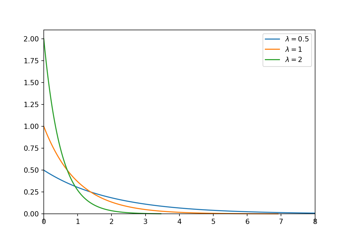 Exponential densities with rate parameter \(\lambda\).