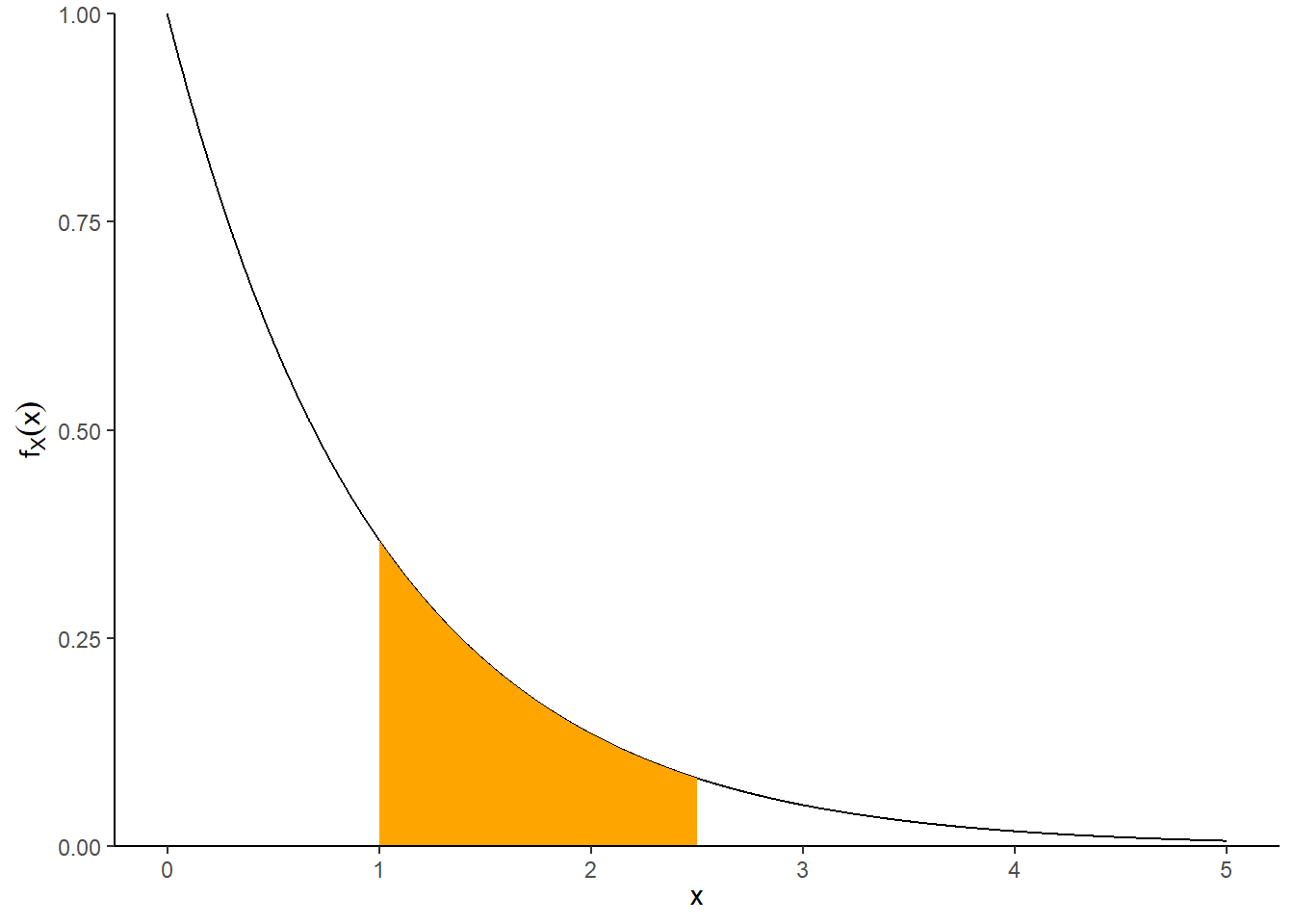 Illustration of \(\textrm{P}(1<X<2.5)\) for \(X\) with an Exponential(1) distribution.