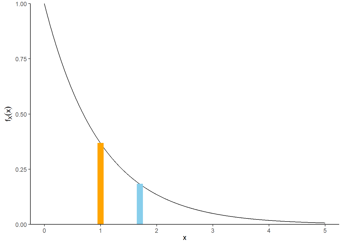 Illustration of \(\textrm{P}(0.995<X<1.005)\) (orange) and \(\textrm{P}(1.695<X<1.705)\) (blue) for \(X\) with an Exponential(1) distribution. The plot illustrates how the probability that \(X\) is “close to” \(x\) can be approximated by the area of a rectangle with height equal to the density at \(x\), \(f_X(x)\). The density height at \(x = 1\) is roughly twice as large than the density height at \(x = 1.7\) so the probability that \(X\) is “close to” 1 is (roughly) twice as large as the probability that \(X\) is “close to” 1.7.