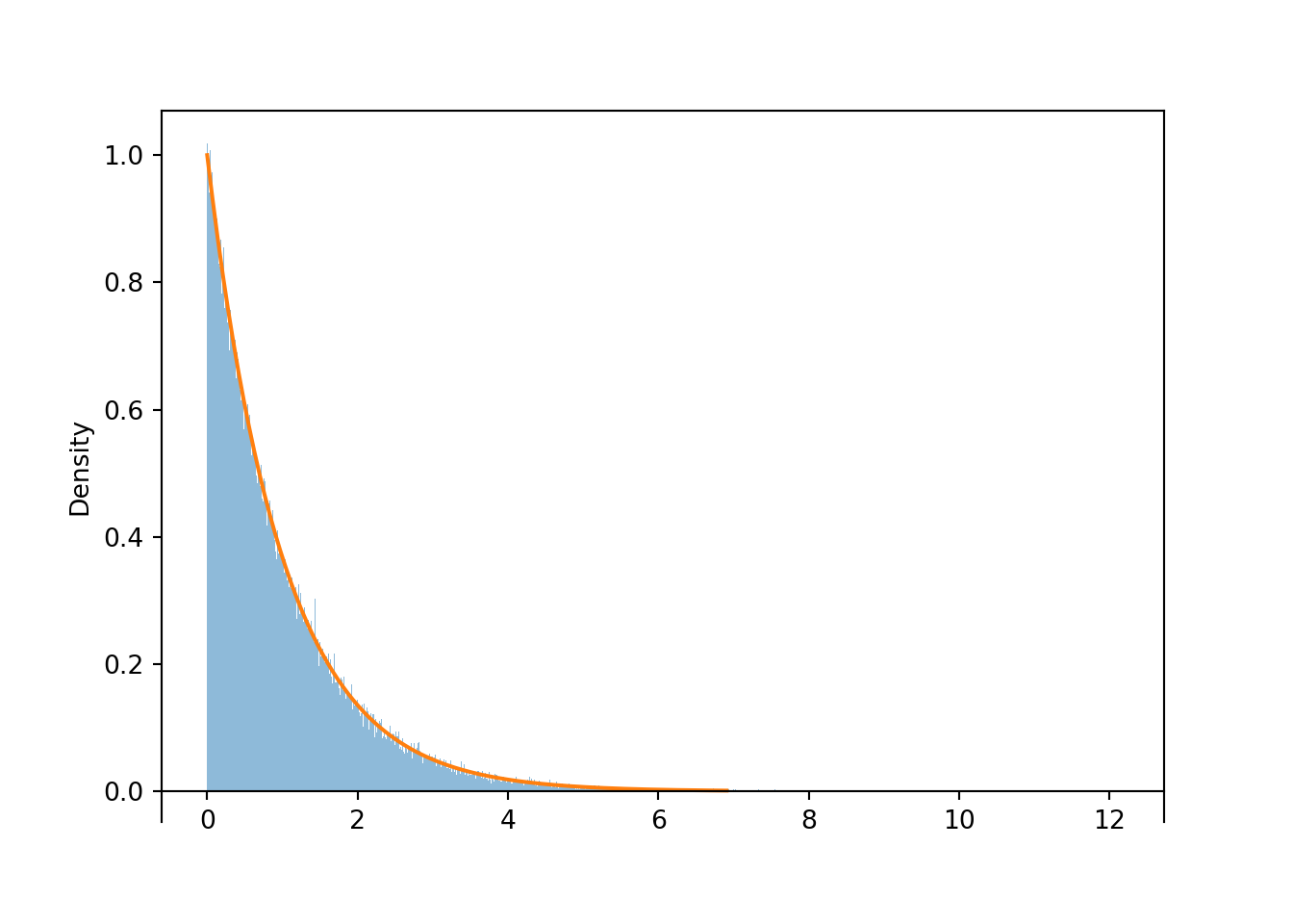 A histogram of simulated values of \(X = -\log(1-U)\), where \(U\) has a Uniform(0, 1) distribution. With many simulated values and very fine bins, the shape of the histogram is well approximated by a smooth curve, called the “Exponential(1) density”.