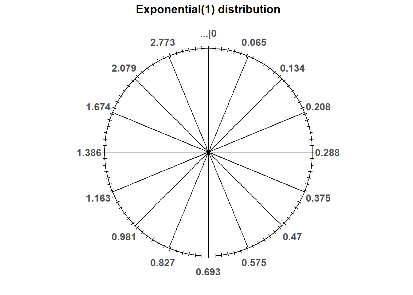 An Exponential(1) spinner. The same spinner is displayed on both sides, with different features highlighted on the left and right. Only selected rounded values are displayed, but in the idealized model the spinner is infinitely precise so that any real number greater than 0 is possible. Notice that the values on the axis are not evenly spaced.