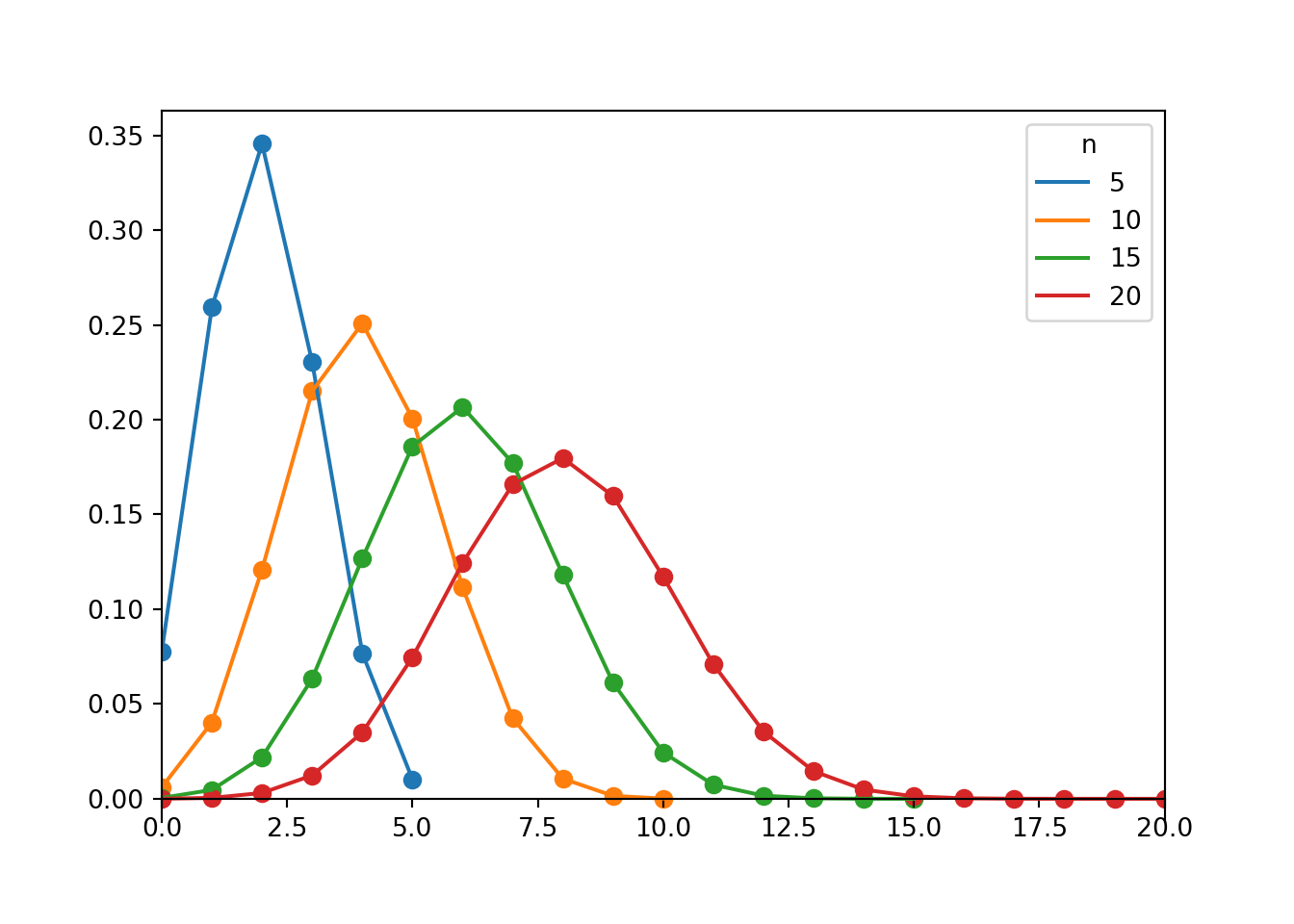 Probability mass functions for Binomial(\(n\), 0.4) distributions for \(n = 5, 10, 15, 20\).