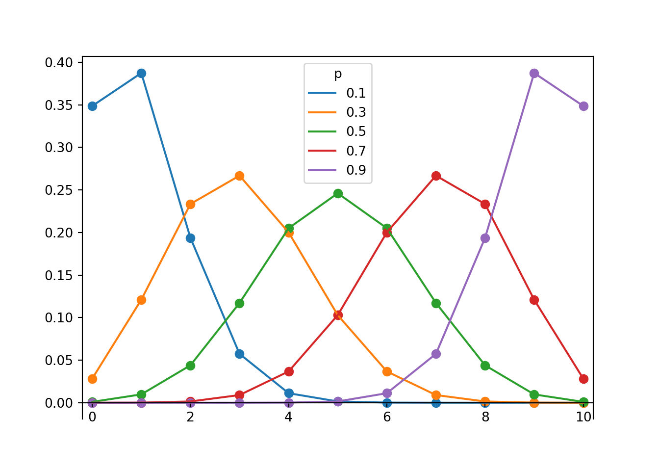 Probability mass functions for Binomial(10, \(p\)) distributions for \(p = 0.1, 0.3, 0.5, 0.7, 0.9\).