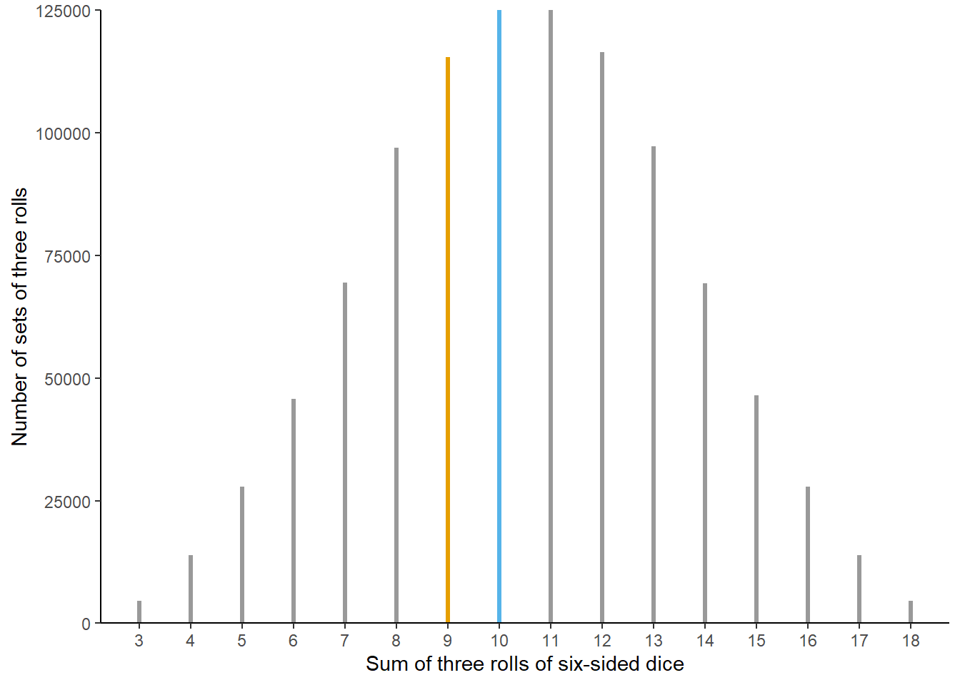 Results of 1 million sets of three rolls of fair six-sided dice. Sets in which the sum of the dice is 9 (10) are represented by orange (blue) spike.
