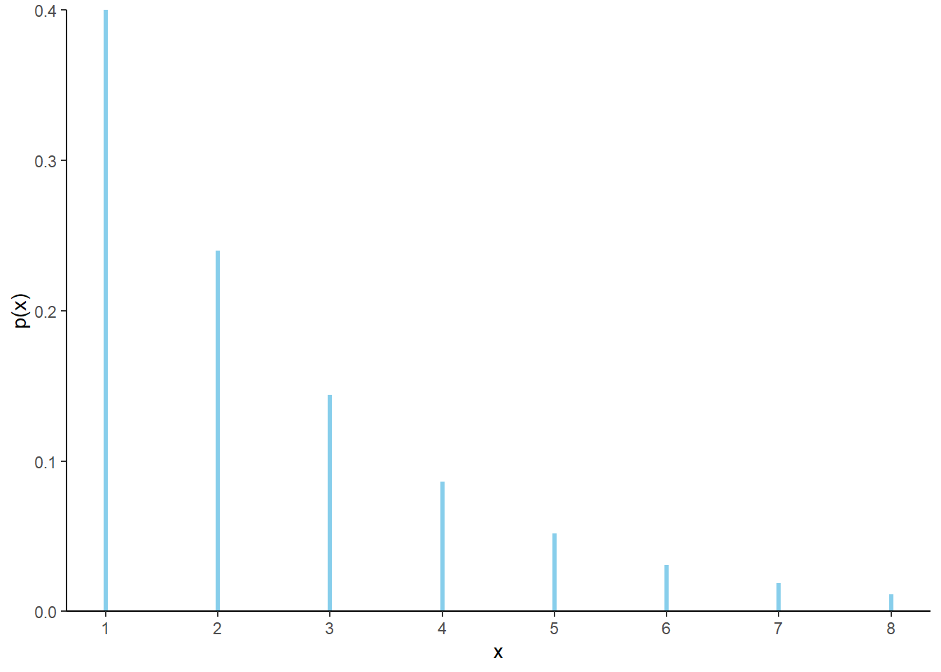 Impulse plot representing the Geometric(0.4) probability mass function.