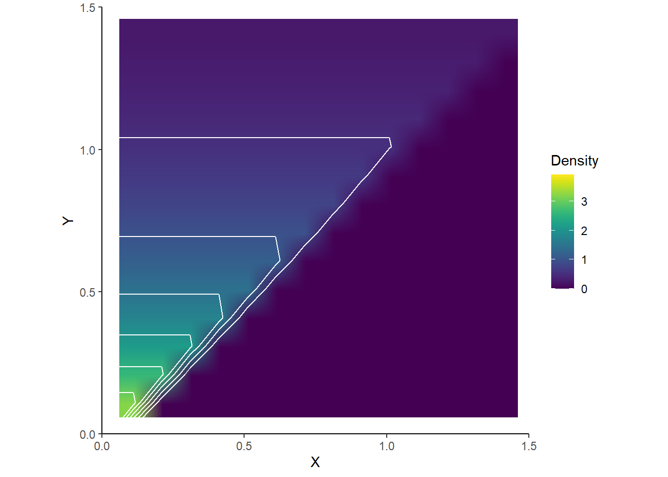 Heat map representing the joint pdf of \(X\) and \(Y\) in Example 4.38.