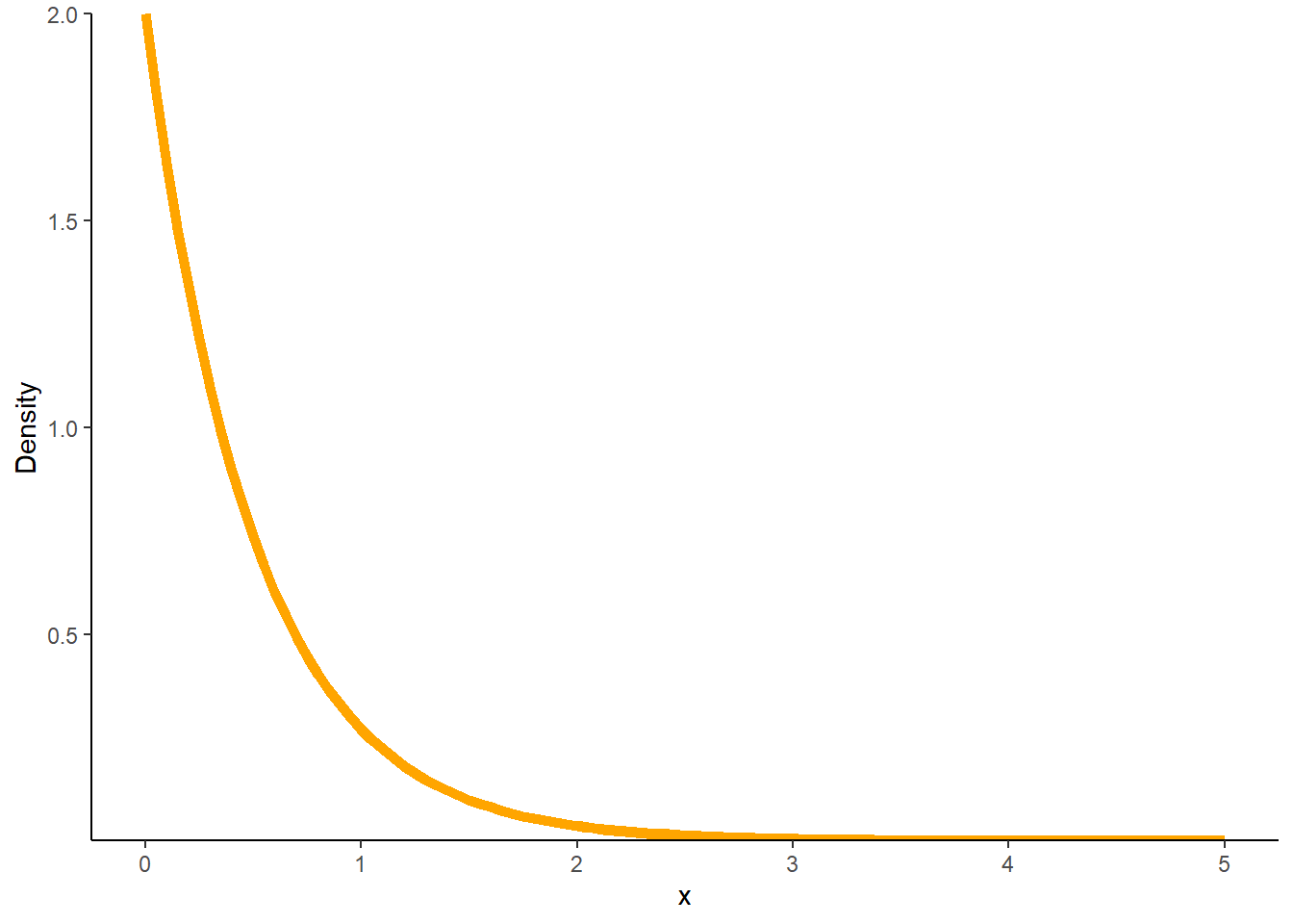 Marginal distribution of \(X\) in Example 4.39.