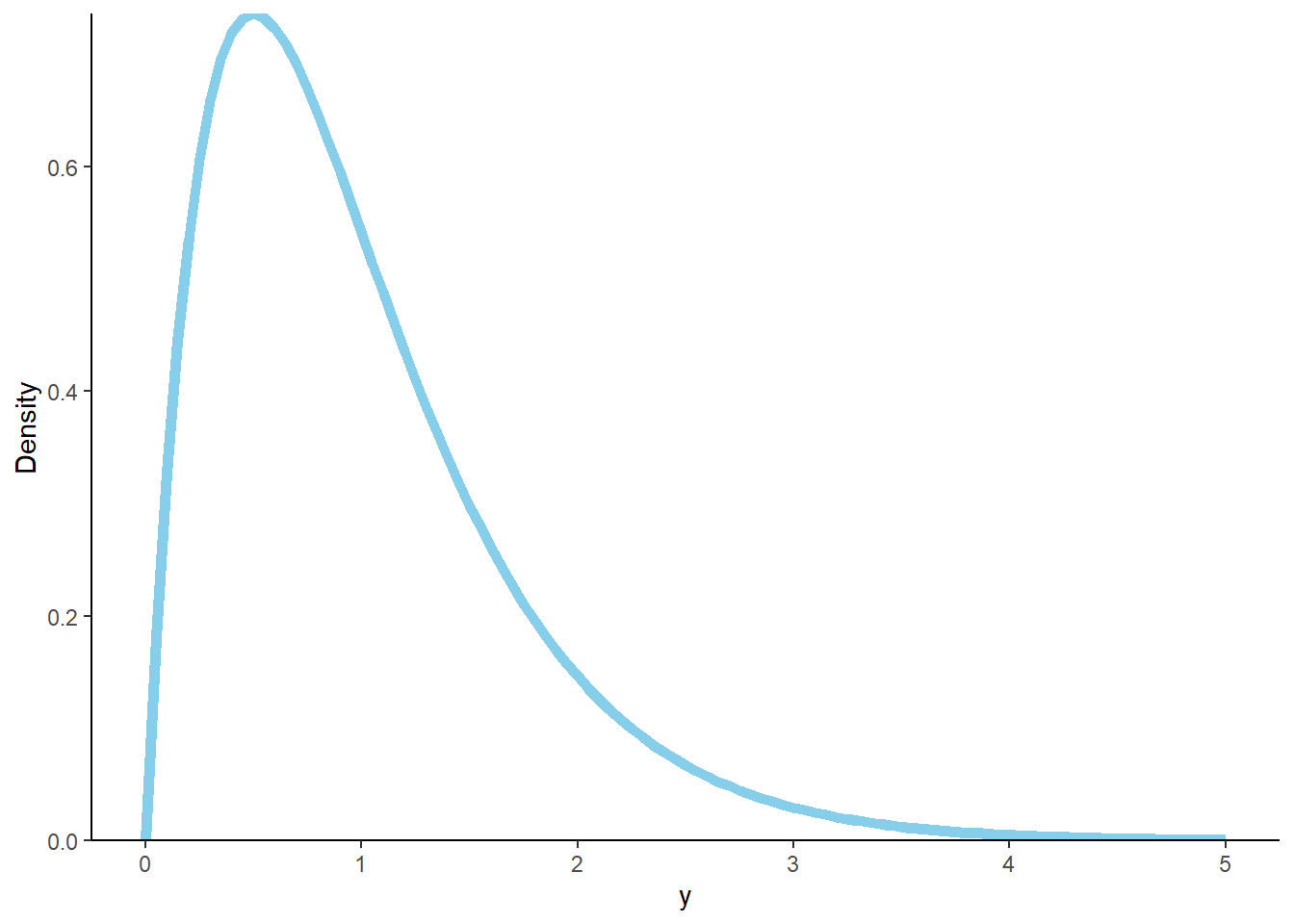 Marginal distribution of \(Y\) in Example 4.39.
