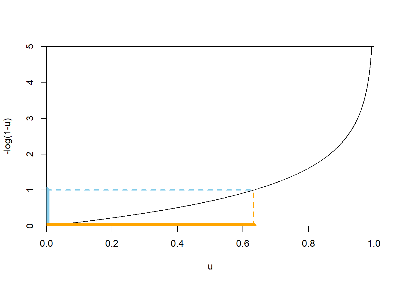 A plot of the function \(u\mapsto -\log(1-u)\). The dotted lines illustrate that \(-\log(1-u)\le 1\) if and only if \(u\le 1-e^{-1}\approx 0.632\).