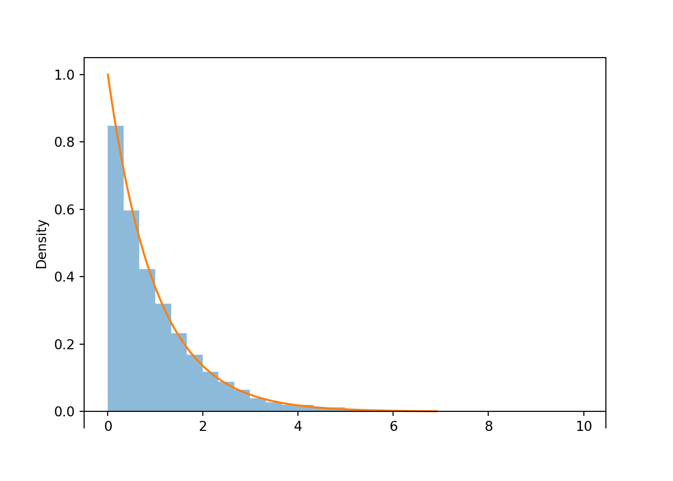 Histogram representing the approximate distribution of \(X=-\log(1-U)\), where \(U\) has a Uniform(0, 1) distribution. The smooth solid curve models the theoretical shape of the distribution of \(X\), known as the Exponential(1) distribution.