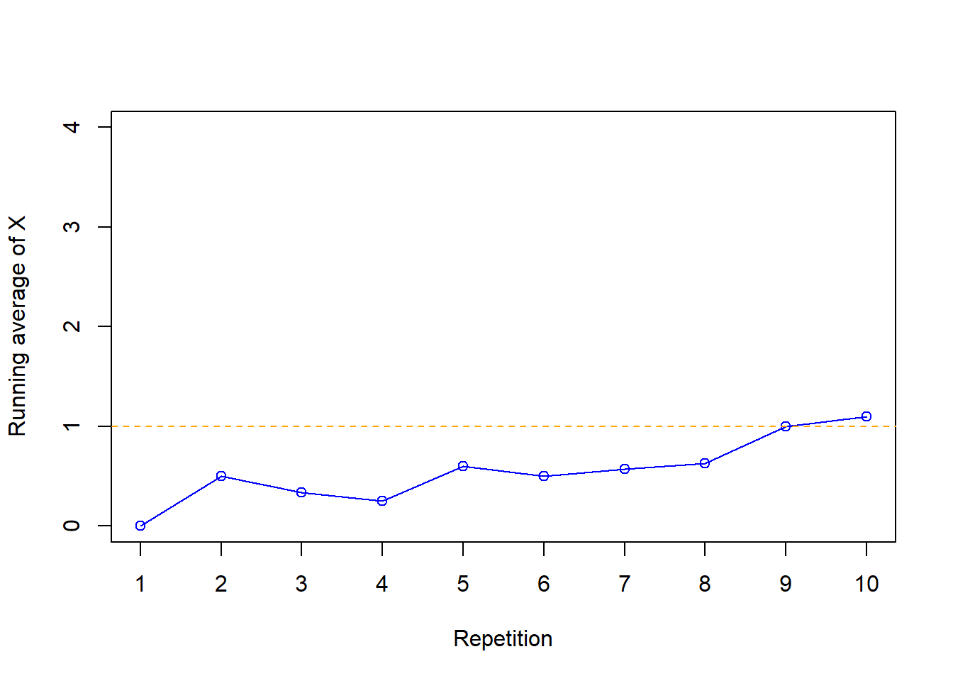 Running average for number of matches in the matching problem based on the simulation results in Table 5.2.