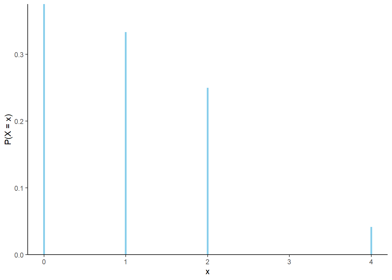 Distribution of \(X\), the number of matches in the matching problem with \(n=4\) and uniformly random placement of objects in spots.