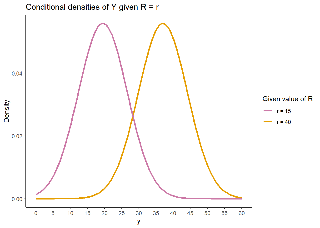 Conditional distributions of \(Y\) given \(X=x\) for the two \(x\)-slices in Figure 4.40.