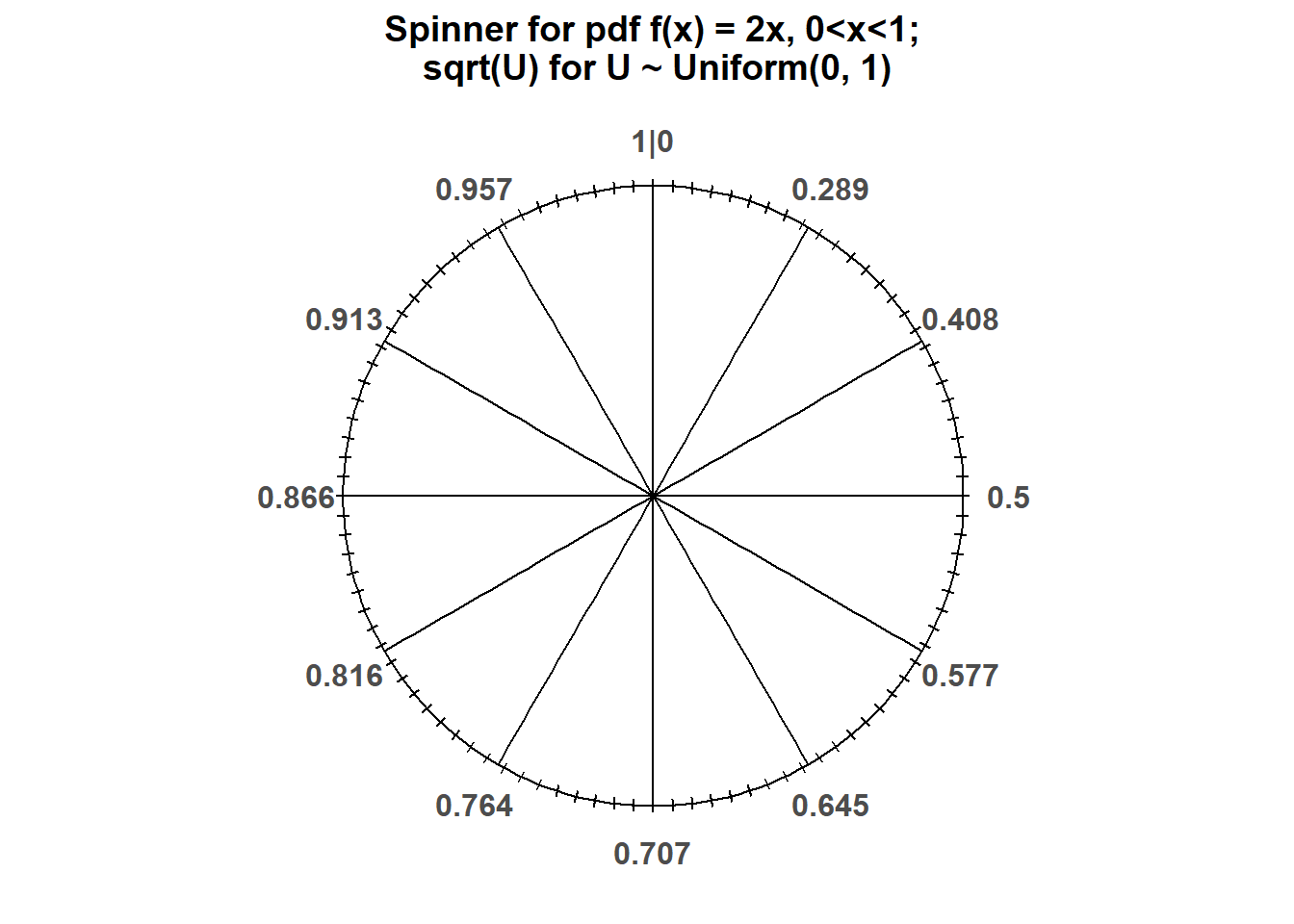 Spinner for \(X\) in Example 4.23. The axis is transformed according to the quantile function \(Q(p) = \sqrt{p}\).