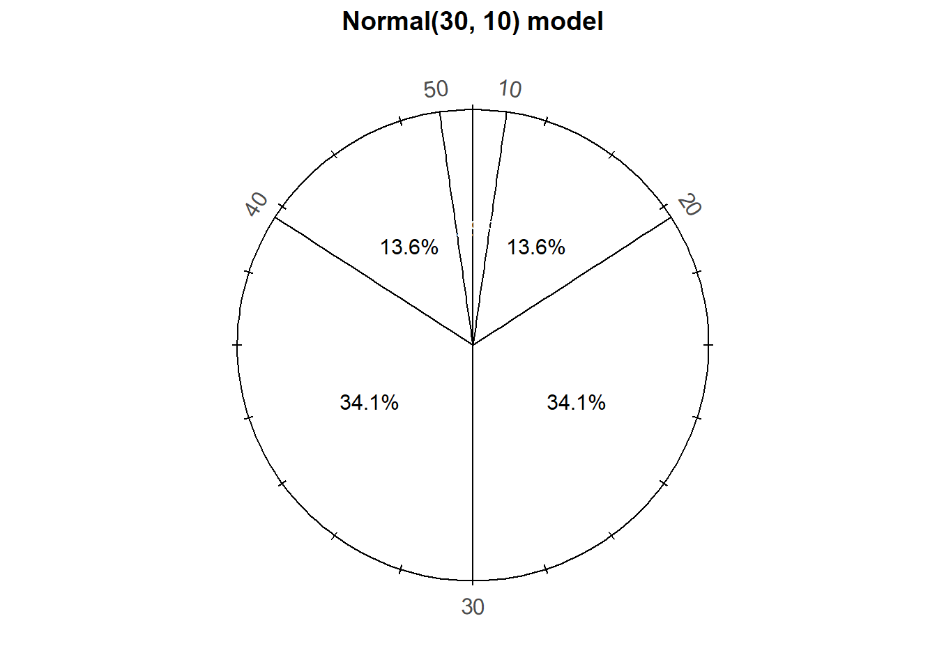 A continuous Normal(30, 10) spinner. The same spinner is displayed on both sides, with different features highlighted on the left and right. Only selected rounded values are displayed, but in the idealized model the spinner is infinitely precise so that any real number is a possible outcome. Notice that the values on the axis are not evenly spaced.