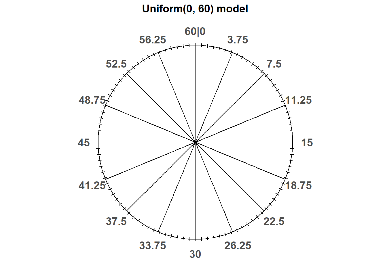 A continuous [0, 60] spinner. The same spinner is displayed on both sides, with different features highlighted on the left and right. Only selected rounded values are displayed, but in the idealized model the spinner is infinitely precise so that any real number between 0 and 60 is a possible outcome.