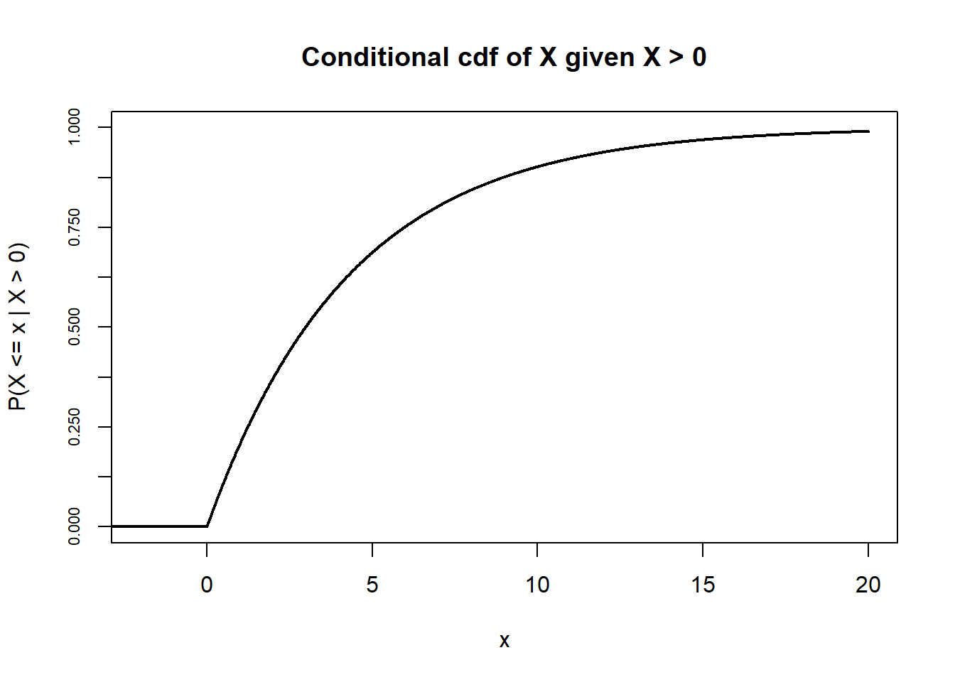 Illustration of the cdf of \(X\) (left) and the conditional cdf of \(X\) given \(X>0\) (right) in Example 4.20.
