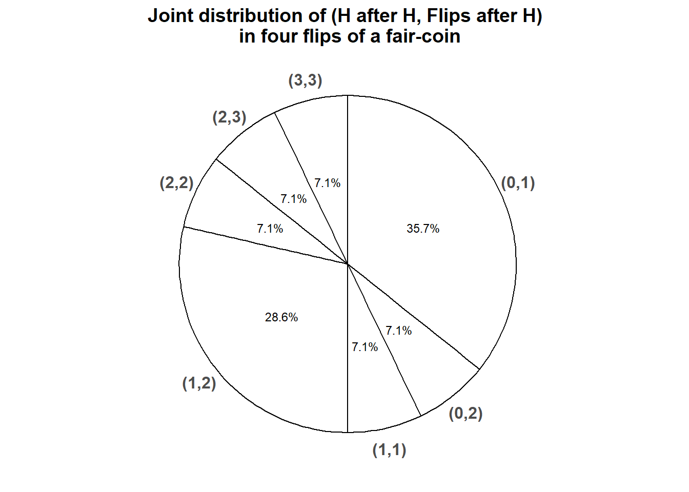 Spinner representing the joint probability mass function of \((Y, Z)\) where \(Z\) is the number of flips immediately following H, and \(Y\) is the number of flips immediately following H that result in H, for four flips of a fair coin.