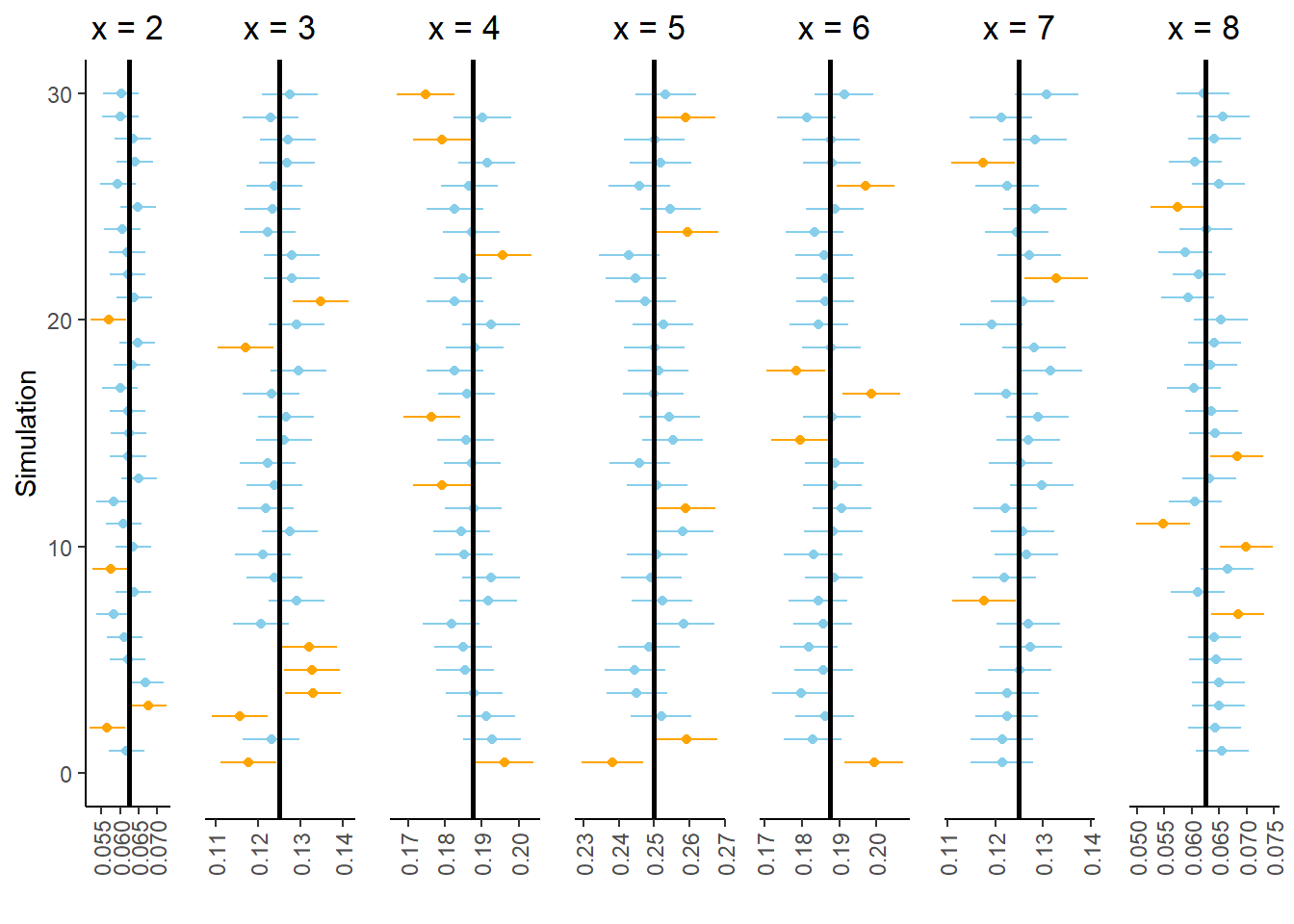 Subset of 30 simulations from Figure 2.22. In each of these simulations, at least one 95% confidence interval does not contain the respective true probability.
