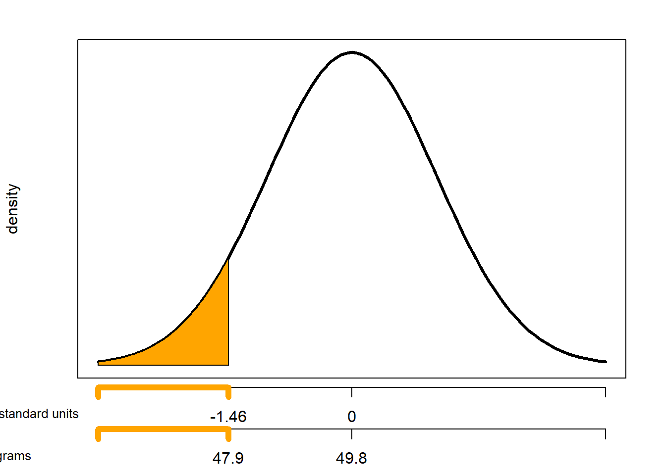normal curve percentiles