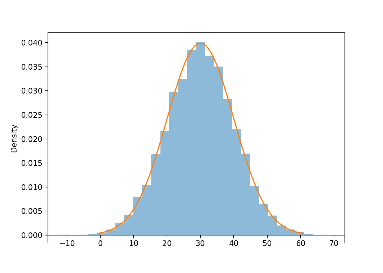 Histogram representing the approximate distribution of values simulated using the spinner in Figure 2.14. The smooth solid curve models the theoretical shape of the distribution, called the “Normal(30, 10)” distribution.