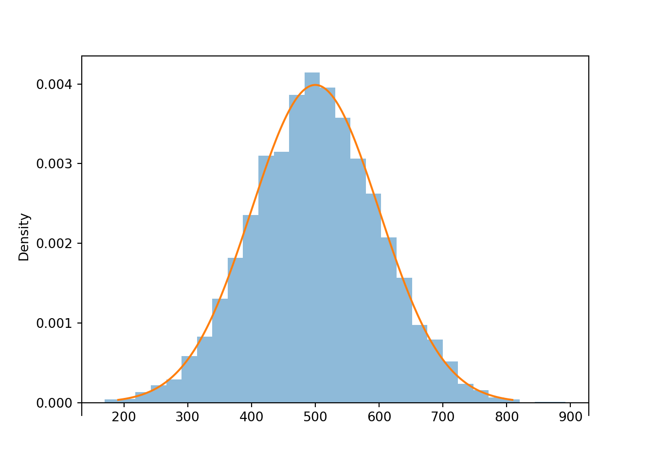 Histogram representing the approximate distribution of values simulated using the spinner in Figure 2.14. The smooth solid curve models the theoretical shape of the distribution, called the “Normal(30, 10)” distribution.