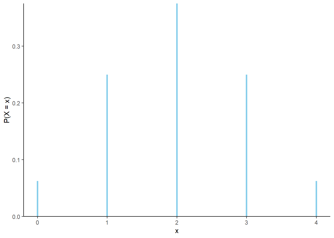 The marginal distribution of \(X\), the number of H in 4 flips of a fair coin.