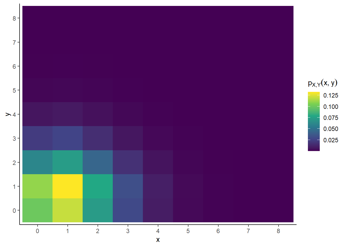 Tile plot representing the joint distribution of \(X\) and \(Y\) in Example 4.32.