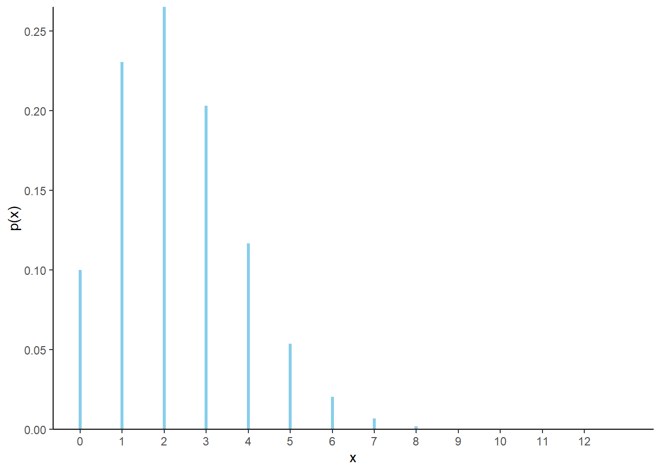 Impulse plot representing the Poisson(2.3) probability mass function.