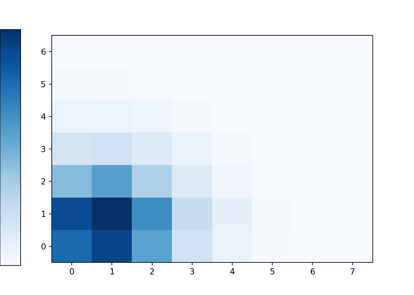 Tile plot of \((X, Y)\) pairs simulated from the joint distribution in Example 4.32.