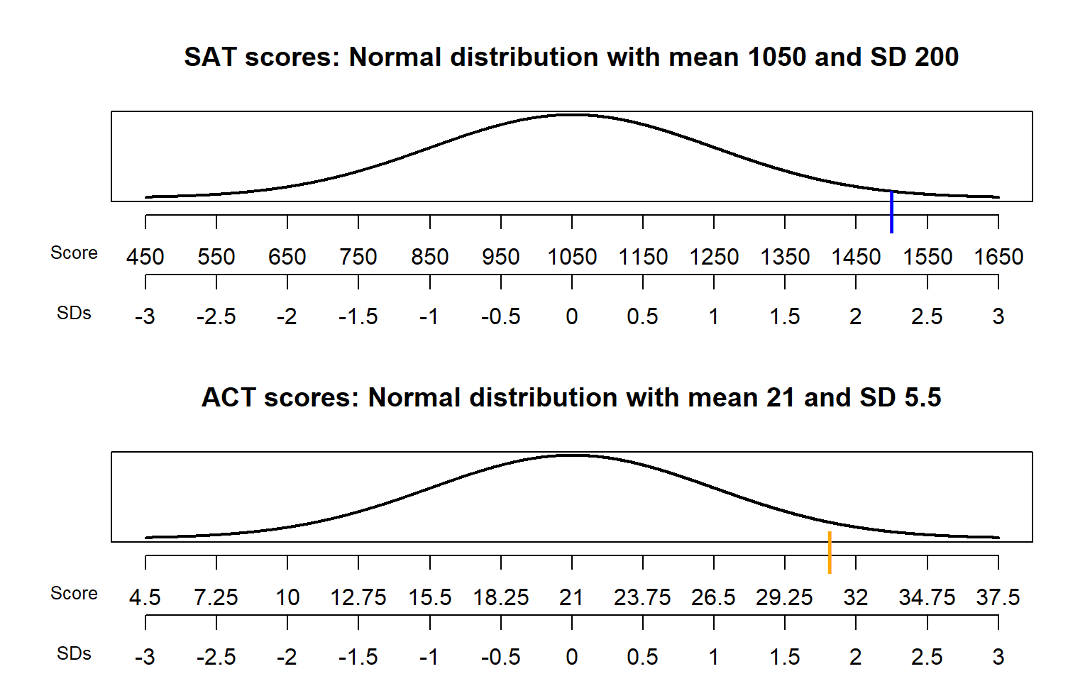 Comparison of the Normal distributions in Example 2.53. The blue mark indicates Darius’s SAT score and the orange mark indicates Alfred’s ACT score.