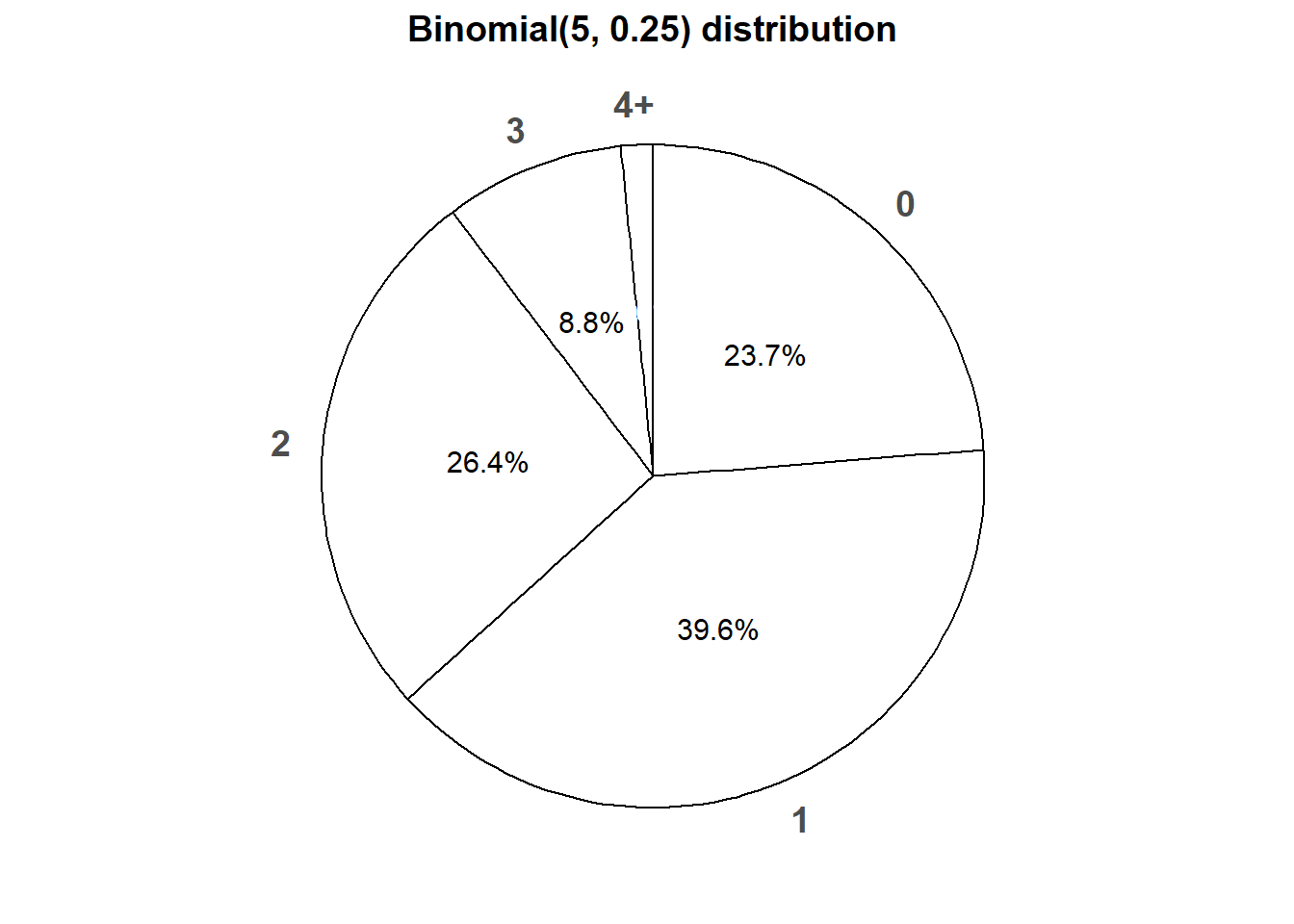 Spinner corresponding to the Binomial(5, 0.25) distribution.