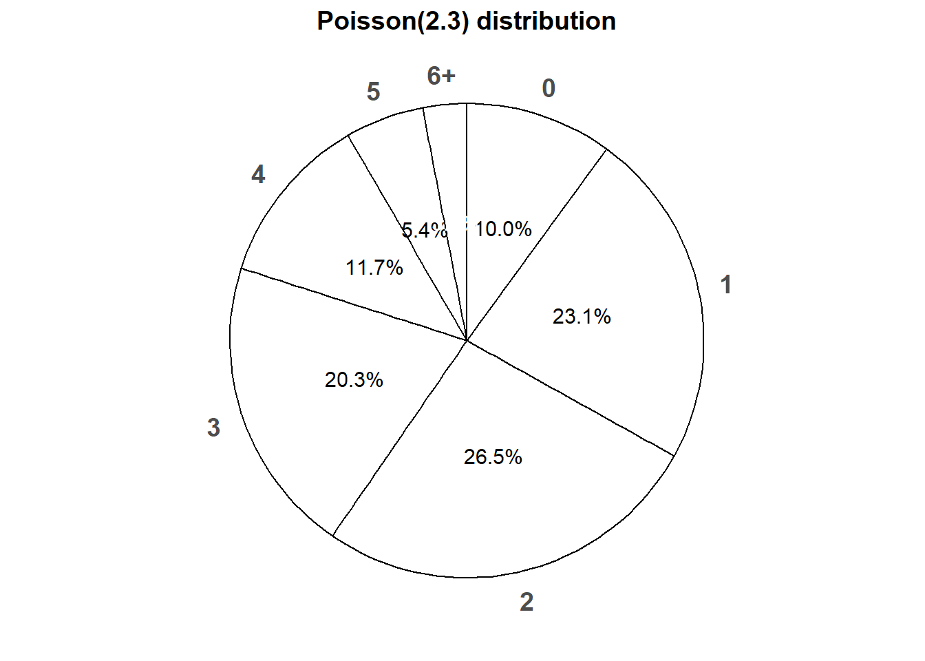 Spinner corresponding to the Poisson(2.3) distribution.