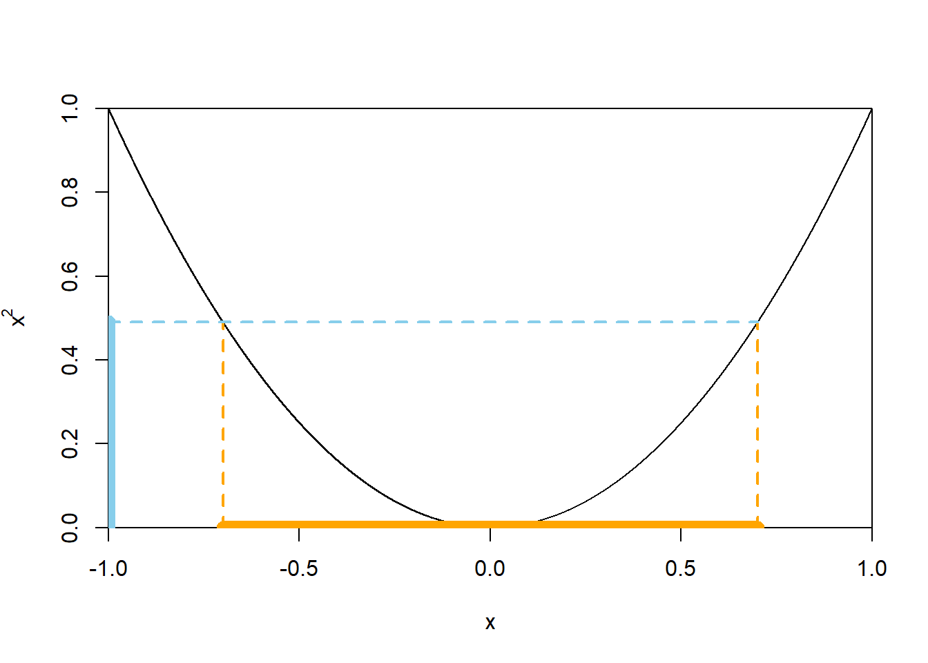 A plot of the function \(x\mapsto x^2\) for \(-1<x<1\). The dotted lines illustrate that \(x^2\le 0.49\) if and only if \(-\sqrt{0.49}\le x\le \sqrt{0.49}\).