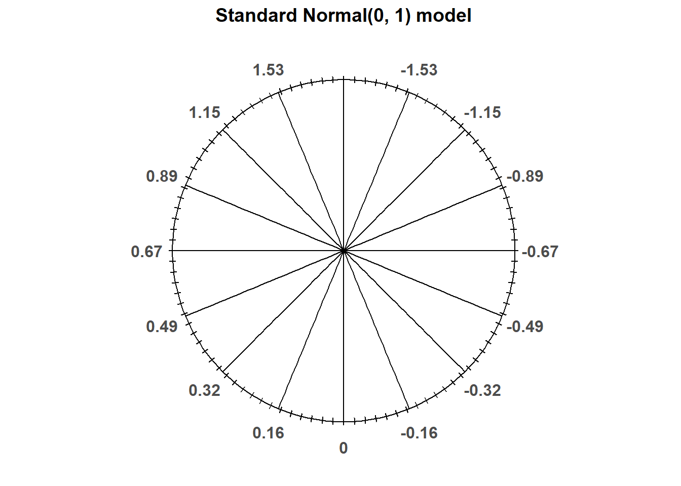 A “standard” Normal(0, 1) spinner. The same spinner is displayed on both sides, with different features highlighted on the left and right. Only selected rounded values are displayed, but in the idealized model the spinner is infinitely precise so that any real number is a possible outcome. Notice that the values on the axis are not evenly spaced.